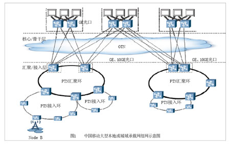 中國移動大型本地或城域承載網(wǎng)組網(wǎng)圖