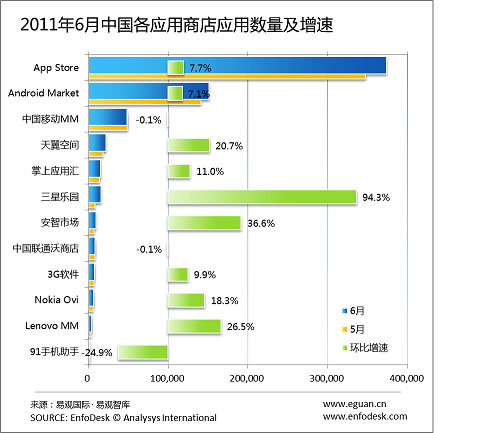2011年6月蘋果App Store中國區(qū)應(yīng)用數(shù)量達37萬