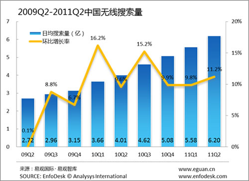 中國無線搜索市場環(huán)比增長11.2%。